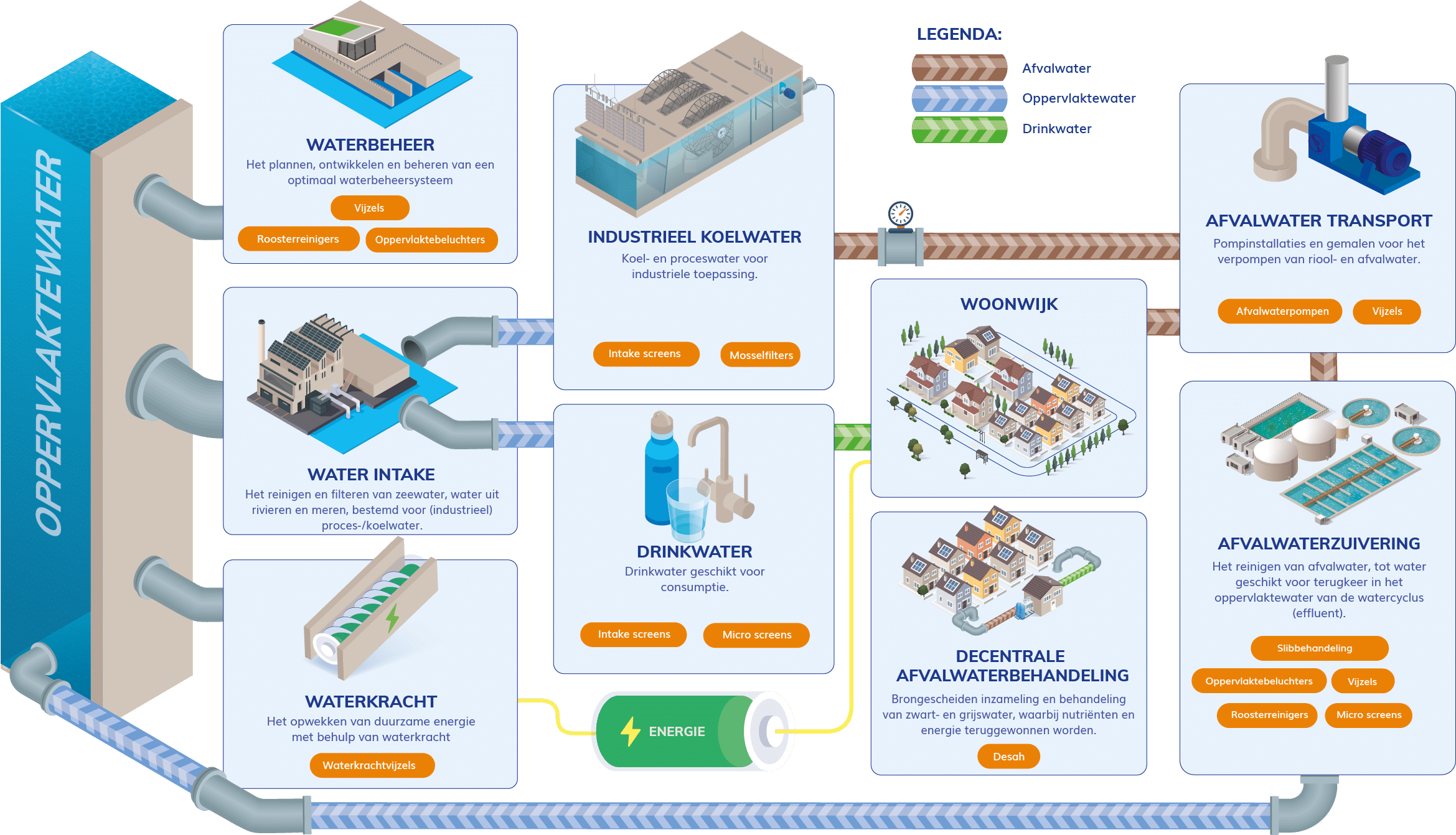 Noardling Waterkringloop Visual Nederlands Website